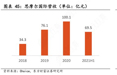 我想了解一下思摩尔国际营收（单位：亿元）行行查行业研究数据库