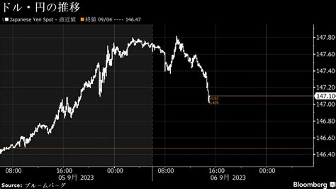 為替は1ドル＝147円台後半､米金利上昇などで年初来高値圏｜会社四季報オンライン