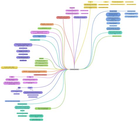 Elementary Mind Map Coggle Diagram