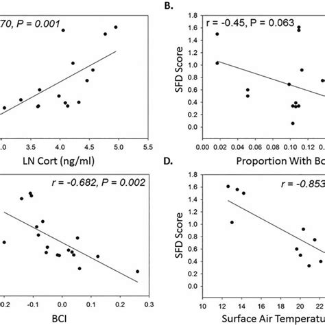 Scatterplots With Linear Regression Lines And The Result Of Spearman