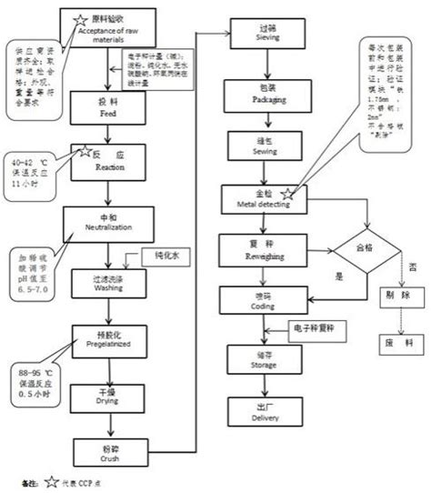 一种用于羟丙基淀粉生产加工工艺的制作方法