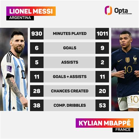 Comparison Between Lionel Messi And Kylian Mbappé Across The Last Two