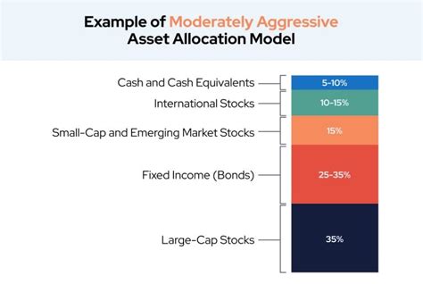 What Is Asset Allocation How Is It Important In Investing