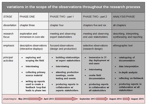 4 Descriptive Timeline Of This Doctoral Research Project Download