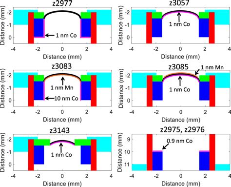 Geometry Of The Anode Or Cathode Region Of The Target For Each