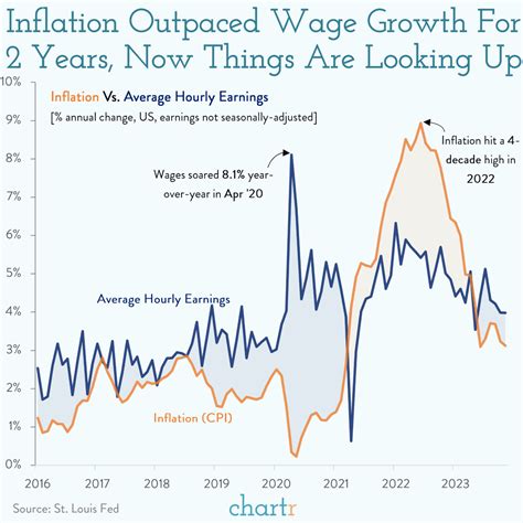 2024 Q1 Real Hourly Compensation Revised Down By Over 50 2023 Q4