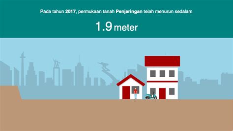 Data Penurunan Tanah Jakarta Land Subsidence In Jakarta