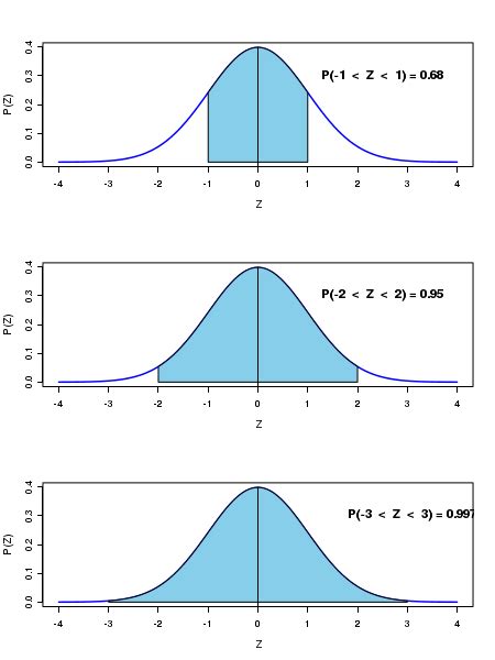 Gaussian Sigma