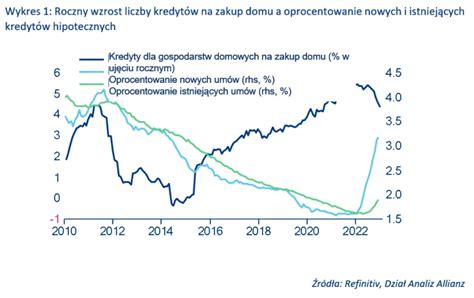 Kredyty Hipoteczne W Strefie Euro Luty 2023 Infor Pl