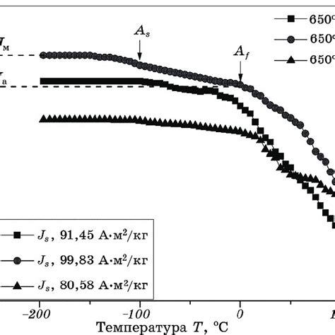 Temperature Dependences Of Magnetization At Different Modes Of Download Scientific Diagram