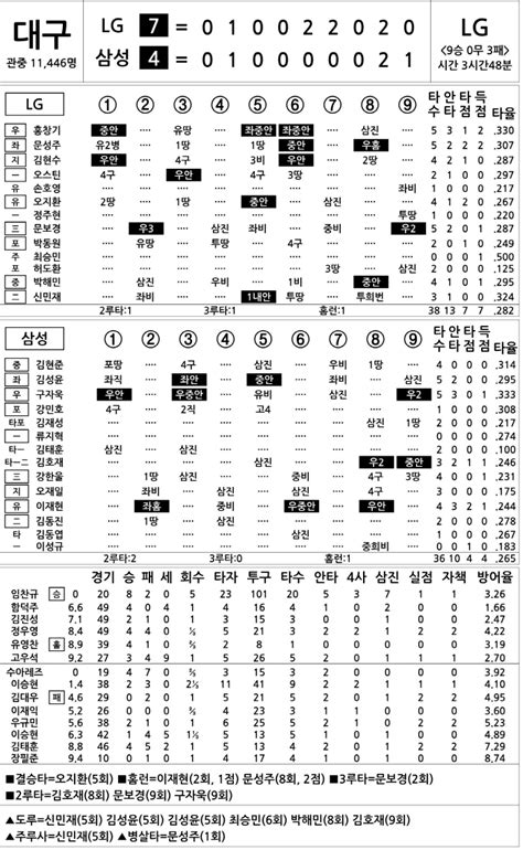 2023 Kbo리그 기록실 Lg Vs 삼성 8월 6일 스포츠조선