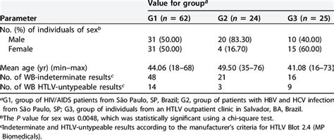 Characteristics Sex And Age And Numbers Of Individuals Whose Serum