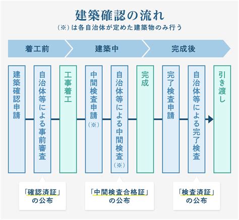 建築確認とは流れは 建築確認済証と建築確認申請書の違いは 住まいのお役立ち記事