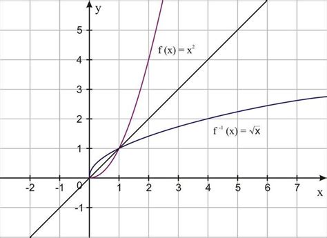 One To One Functions And Their Inverses Read Calculus Ck