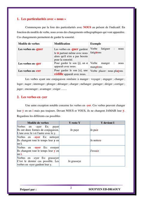 Solution Comment Conjuguer Les Verbes Au Pr Sent De L Indicatif