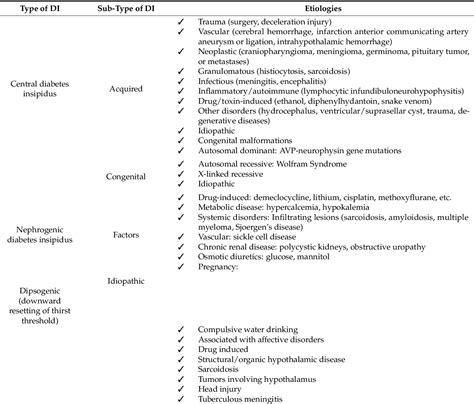 [PDF] A Subset of Primary Polydipsia, “Dipsogneic Diabetes Insipidus ...