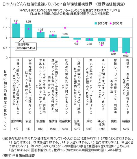 図録 日本人はどんな価値を重視しているか：自然環境重視世界一（世界価値観調査）