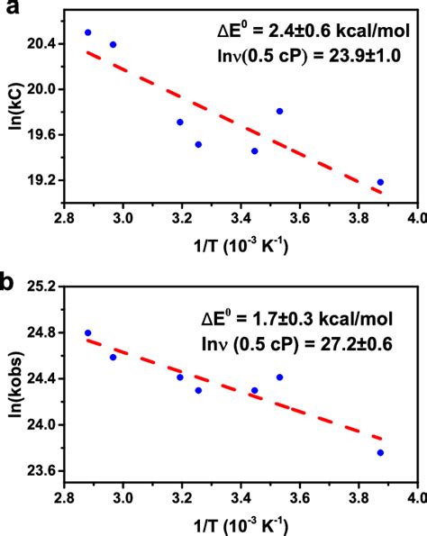 Arrhenius Plots For 4nq On Specific Rate Constants A Photoinduced