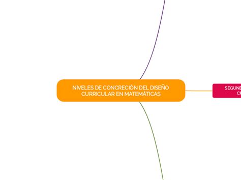 NIVELES DE CONCRECIÓN DEL DISEÑO CURRICULA Mind Map