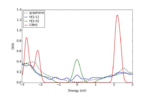 Density Of States Per Unit Cell Of Graphene With Different Levels Of