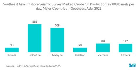 Southeast Asia Offshore Seismic Survey Market Size Share Analysis