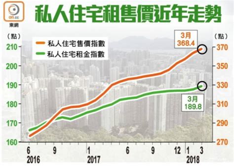 差估署：3月私宅售價指數連升24個月 再創新高 樓市資訊 美聯物業