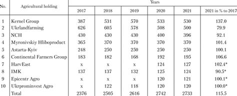 Land Area of Major Agricultural Holdings in Ukraine, thousand ha ...