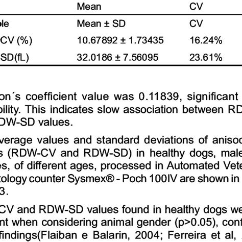 Mean values and standard deviations (SD) of RDW- CV and RDW-SD values ...