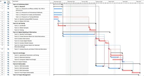 Gantt Chart