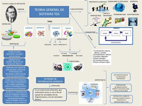 Teoria General De Sistemas Teoria De Sistemas