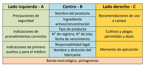 Lo Que Hay Que Saber Sobre Etiquetado De Fitosanitarios