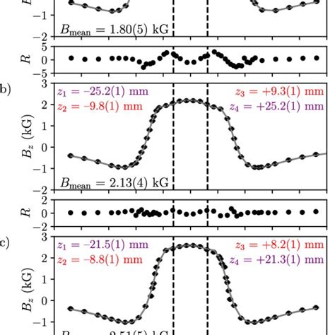 Measured Axial Magnetic Field Black Dots With An Optimized Fit Gray