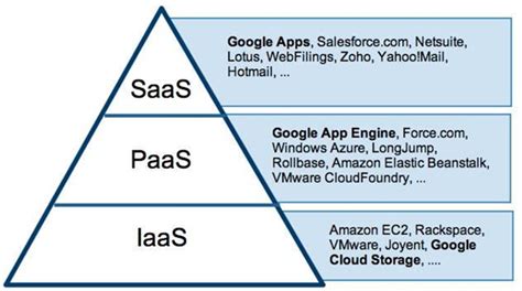 Paas Platform As A Service Boxfusion Consulting