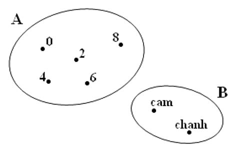 arithmetic  sets elements   set vuon toan hoc