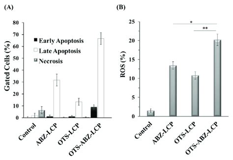 Determination Of Apoptosis And Ros Generation A Annexin V Fitcpi