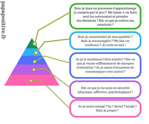 Outil Gratuit La Pyramide De Maslow Pour Les Enfants Pyramide