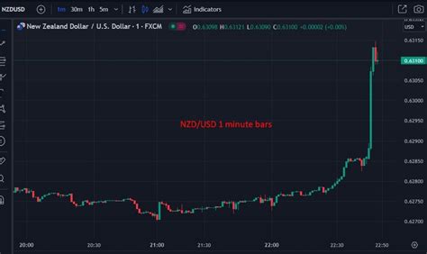 NZD Marked Higher After NZ CPI Data Higher Than Expected Forexlive