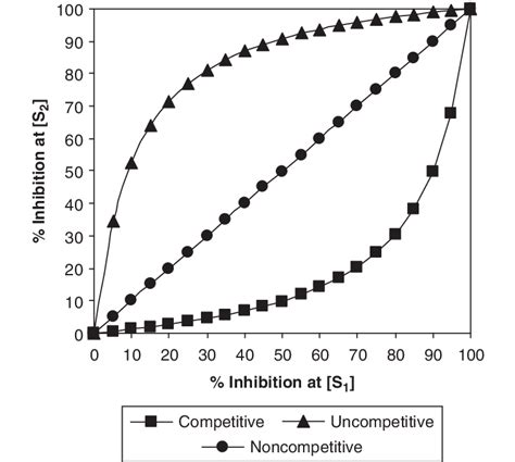 The Simulated Curves Of Percent Inhibition Y At S 2 Plotted Against