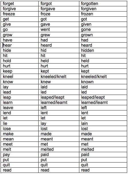 Irregular Verbs List Learn English Grammar