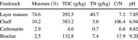 The Basic Properties Of Composting Materials Download Scientific Diagram