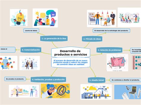 Desarrollo De Productos O Servicios Mind Map