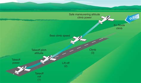 How Planes Fly Skylloaviation