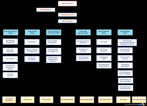 Fillable Organizational Chart