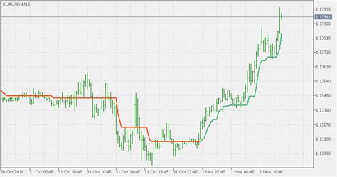 Super Trend Simple Mt5 Indicator