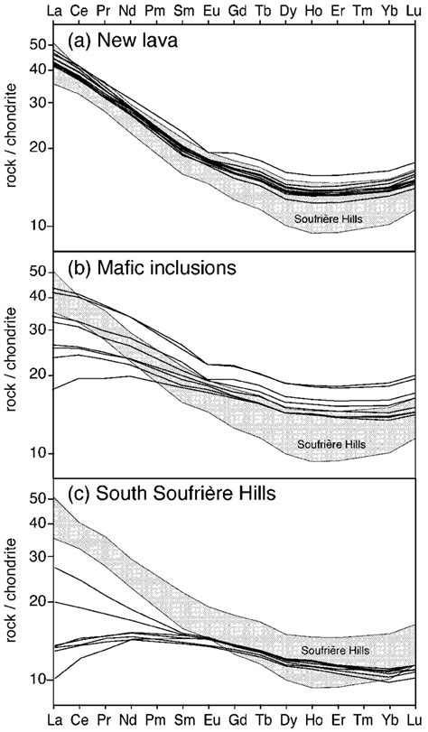 Chondrite Normalized Rare Earth Element Ree Diagrams Normalizing