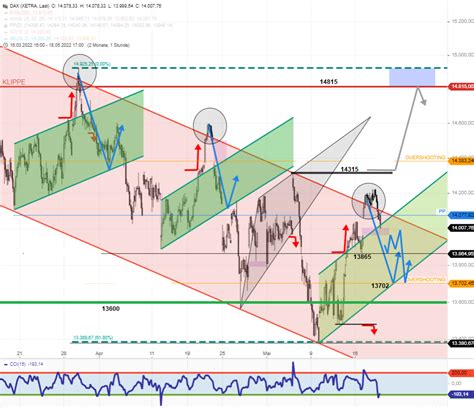 DAX Tagesausblick Vorbörse gappt abwärts Chartprognose stock3