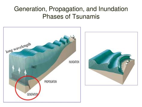 Ppt Sistema De Alerta De Tsunamis Del Caribe Powerpoint Presentation