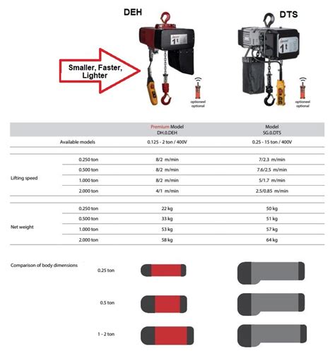 Delta DEH Electric Chain Hoist Lifting Gear Direct Buy Online