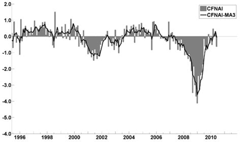 Economicgreenfield Updates On Economic Indicators July