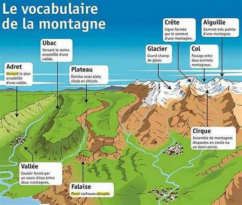 Les Paysages A La Montagne Ecole Jean Moulin Saint Gobain